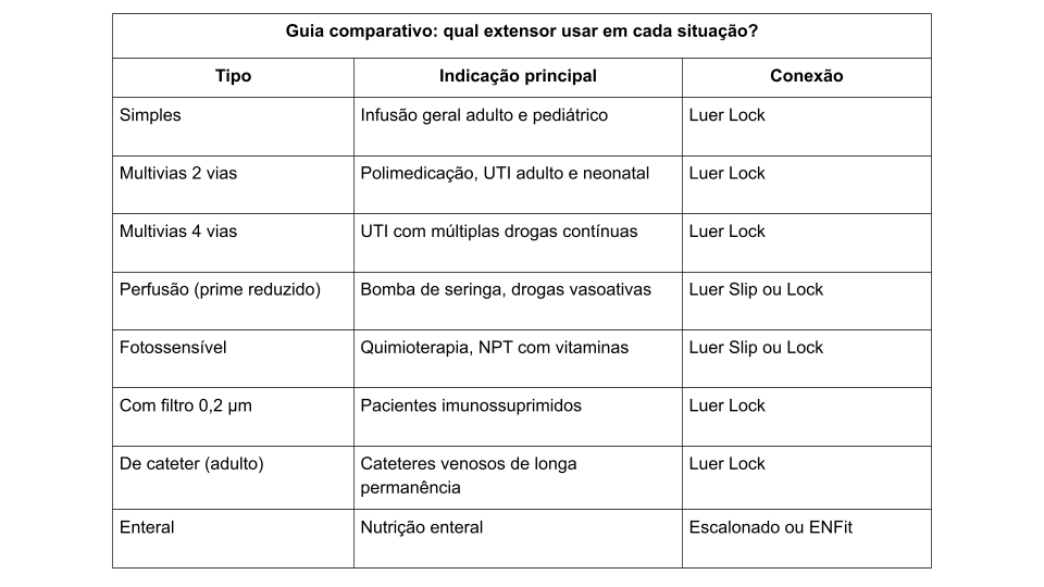 Guia comparativo: qual extensor usar em cada situação?